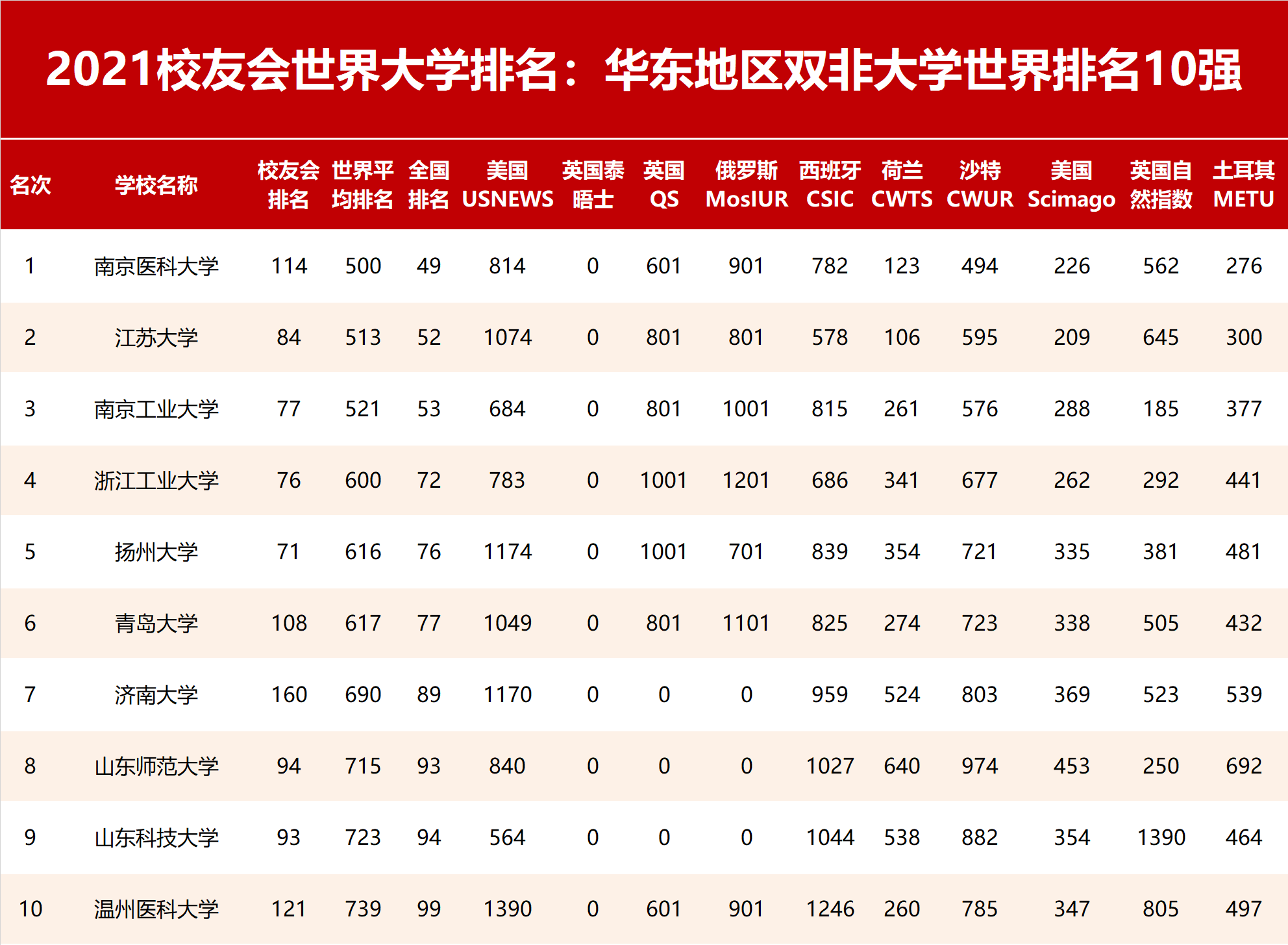 上海交通大学排行榜_中国大学排行榜公布,这才是最靠谱的大学排名,复旦表现亮眼(2)