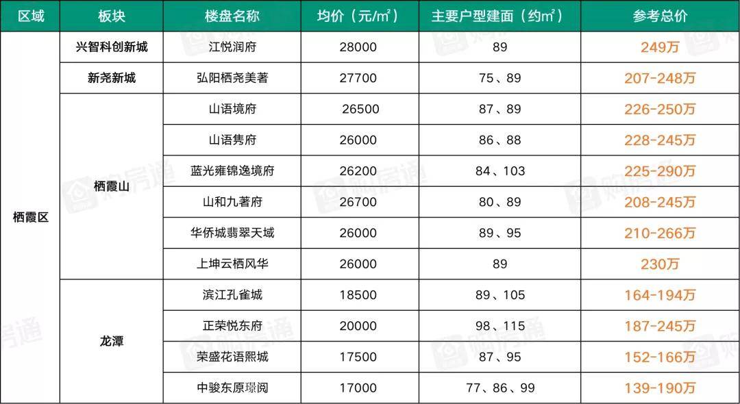 刚需必看！总价200万如何置业南京？最全楼盘清单来了！bsport体育(图5)