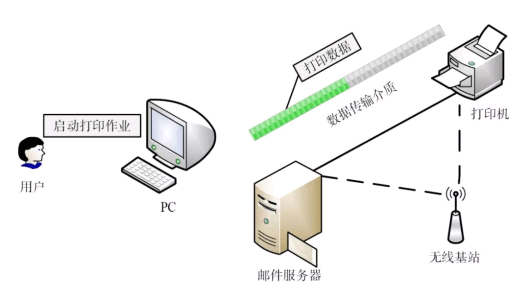 涉密計算機出故障時,存有秘密信息的硬盤等存儲介質如果未拆除,其存儲