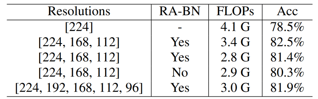 网络|不是每张图都要高清，华为诺亚动态分辨率网络入选NeurIPS 2021