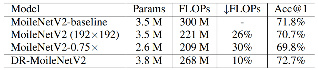 网络|不是每张图都要高清，华为诺亚动态分辨率网络入选NeurIPS 2021