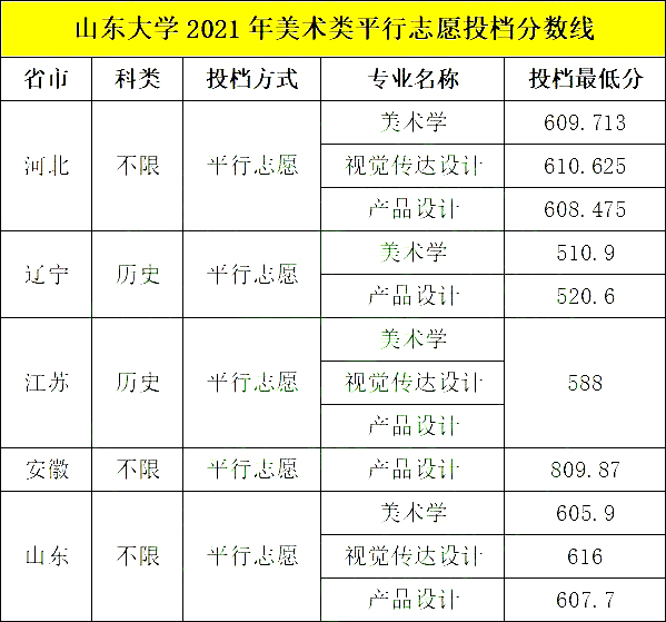 雙一流山東大學2021年美術類專業錄取分數線