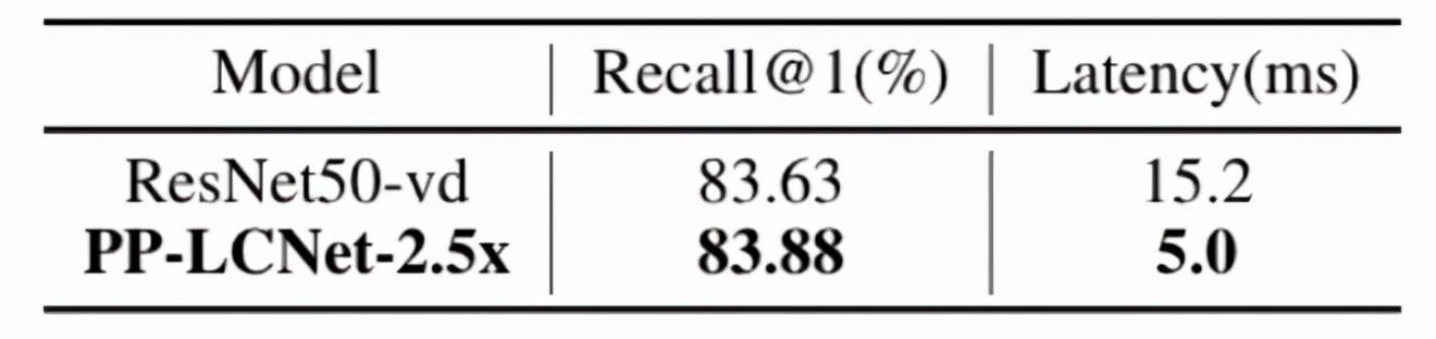 速度|速度提升2倍，超强悍CPU级骨干网络PP-LCNet出世