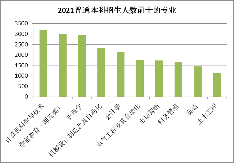 21年山东专升本招生人数最多的十大专业 职业