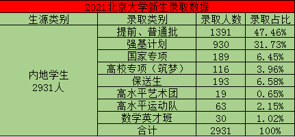 北京大学清华大学2021级新生大数据强基计划占比达30