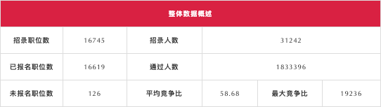 竞争|历史新高！国考报名人数突破200万！