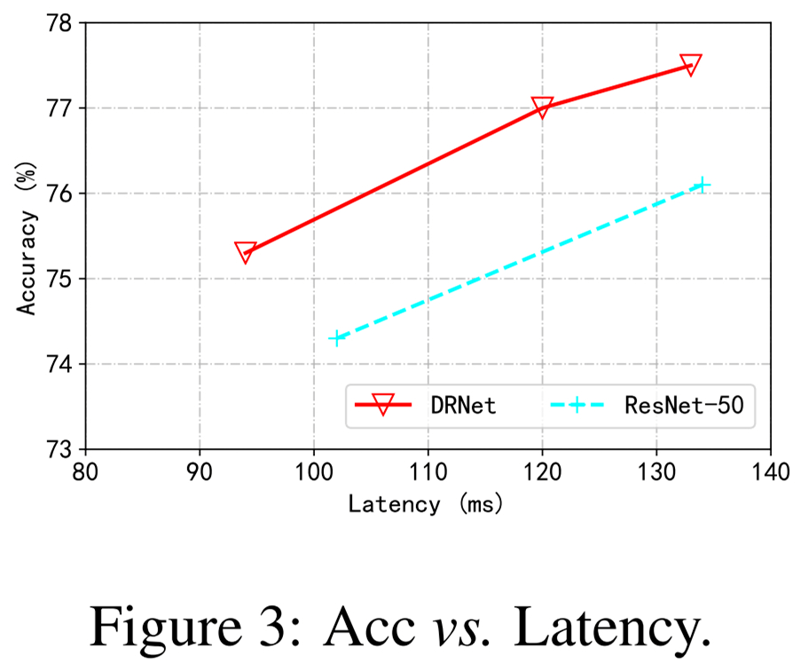 网络|不是每张图都要高清，华为诺亚动态分辨率网络入选NeurIPS 2021