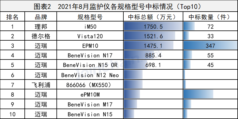 理邦儀器vs邁瑞醫療從監護儀中標數據窺看深圳器械龍頭誰與爭鋒