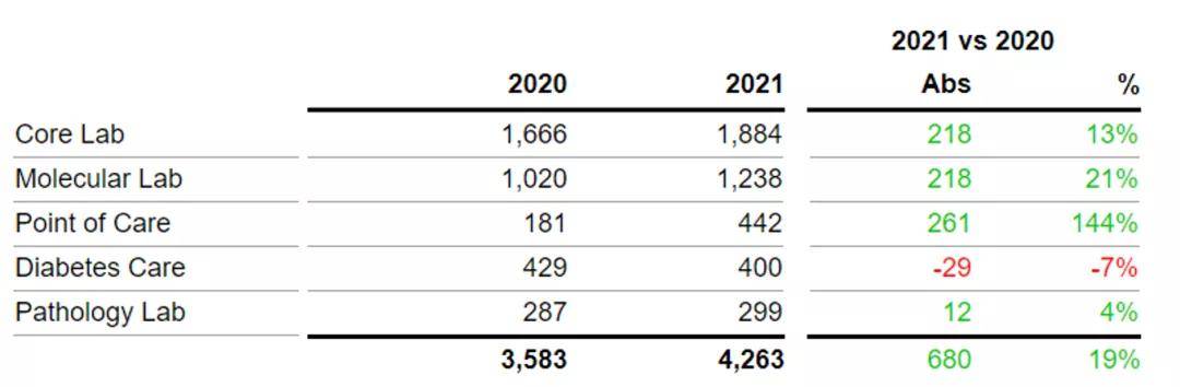 德尔塔|IVD TOP4 Q3财报出炉：德尔塔带来变局，新冠检测再次成为增长引擎
