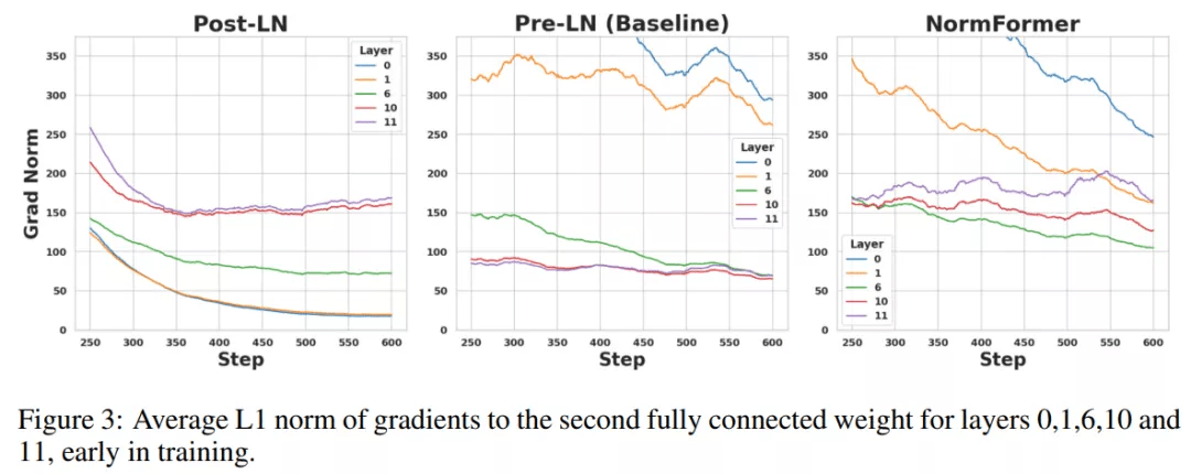 Pre-LN|归一化提高预训练、缓解梯度不匹配，Facebook的模型超越GPT-3