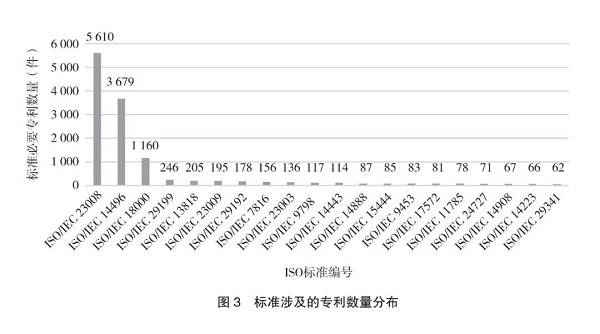 信息|国际标准化组织标准必要专利评析