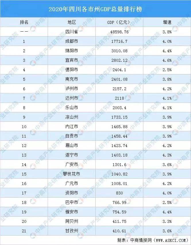 绵阳市gdp2020全年_四川绵阳与宁夏银川的2020上半年GDP出炉,两者排名怎样(2)