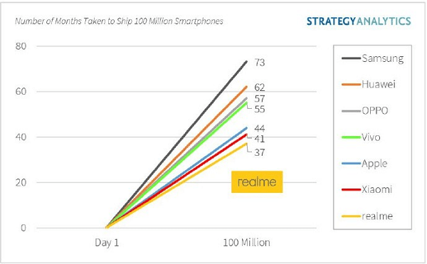 手机市场新玩家迭出，转转：二手市场华米OV表现稳定