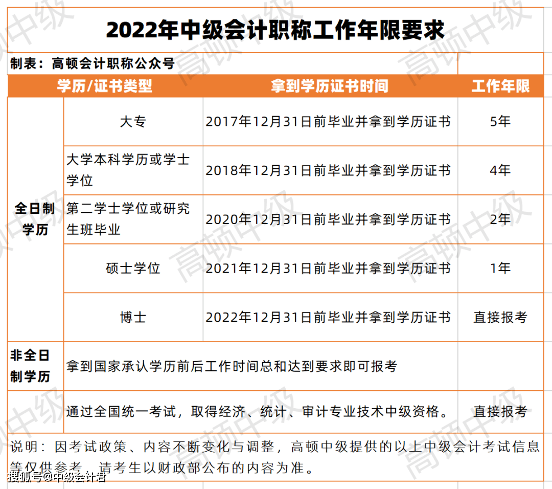 好消息2022年中級會計師報名時間確定了