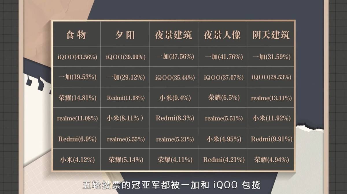 ZEALER盲测6款3k元档手机拍照，一加9 RT、iQOO8表现亮眼