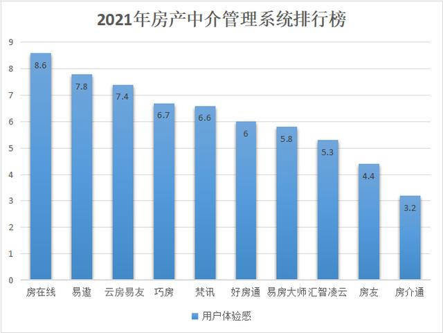 房管理系统排行榜上哪个好用，最好用房产管理软件就是它！