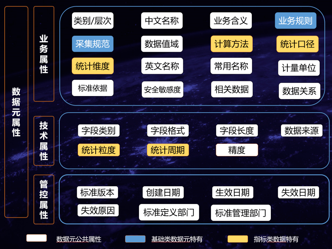 數據標準全新的認識