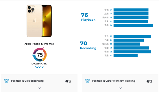 Dxomark|iPhone13系列Dxomark评分公布，转转：省心保卖助力用户卖旧换新