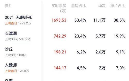 邦德|夺冠29天，《长津湖》被赶下王座，击败吴京的是这部近16亿大片