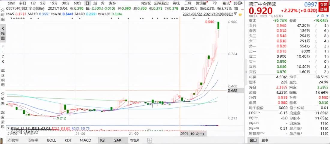 港股再现杀猪盘 普汇中金国际闪崩75 11亿市值只剩2 6亿 英皇证券昨日出货 公司