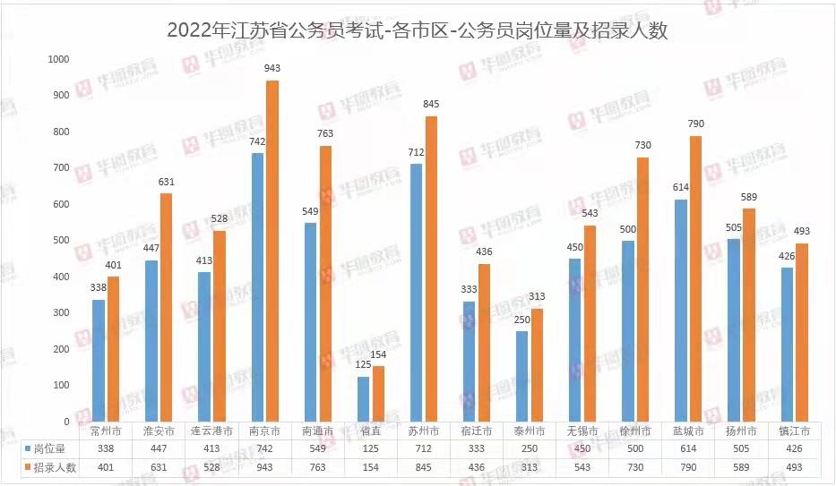 江苏省|职位分析：2022年江苏省考招录8159人 本科生学历依旧吃香！