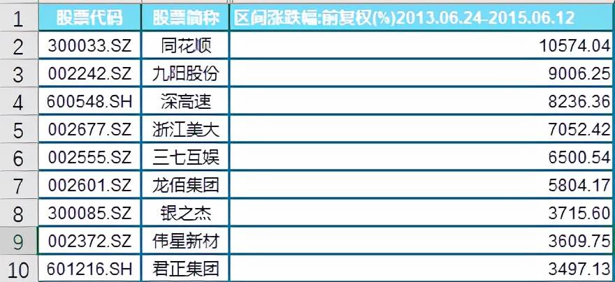 十倍股的数量激增 这样的异动是否意味着牛市的开启 涨幅