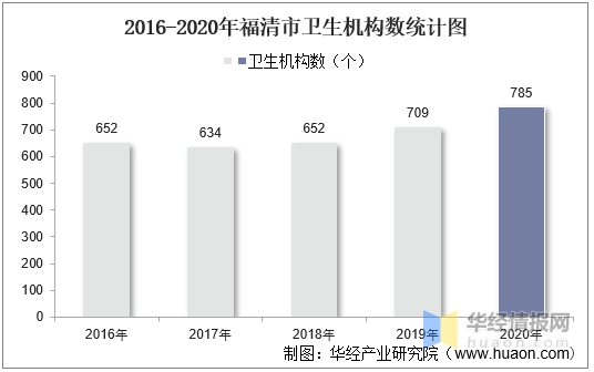 2016 2020年福清市卫生机构数及床位数 卫生技术人员 执业医师人数统计分析 华经 全网搜