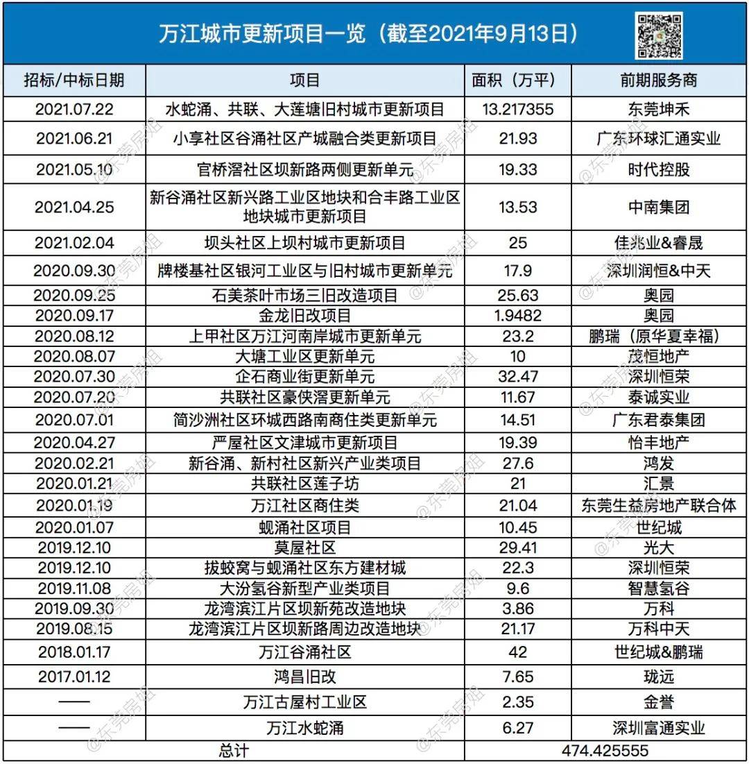 强势种草！万江第一大旧改！未来更有大发展！
