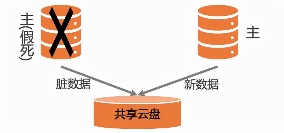 【ESSD技術解讀-02】企業級利器，阿裡雲 NVMe 盤和共享存儲 科技 第2張