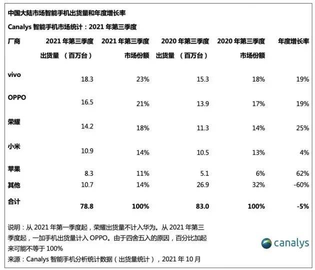 公司|小米手机两连败：全球第二没稳住，国内第三也被抢走