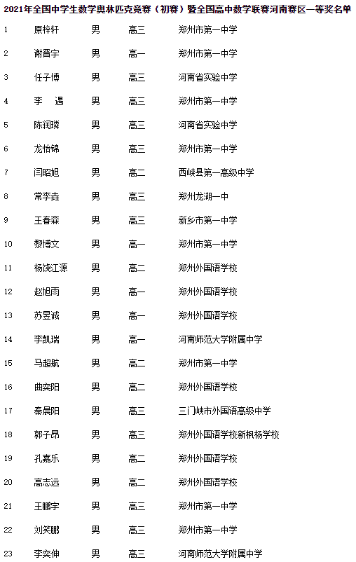 21年全国高中数学联赛河南赛区省一省二省三获奖名单 竞赛