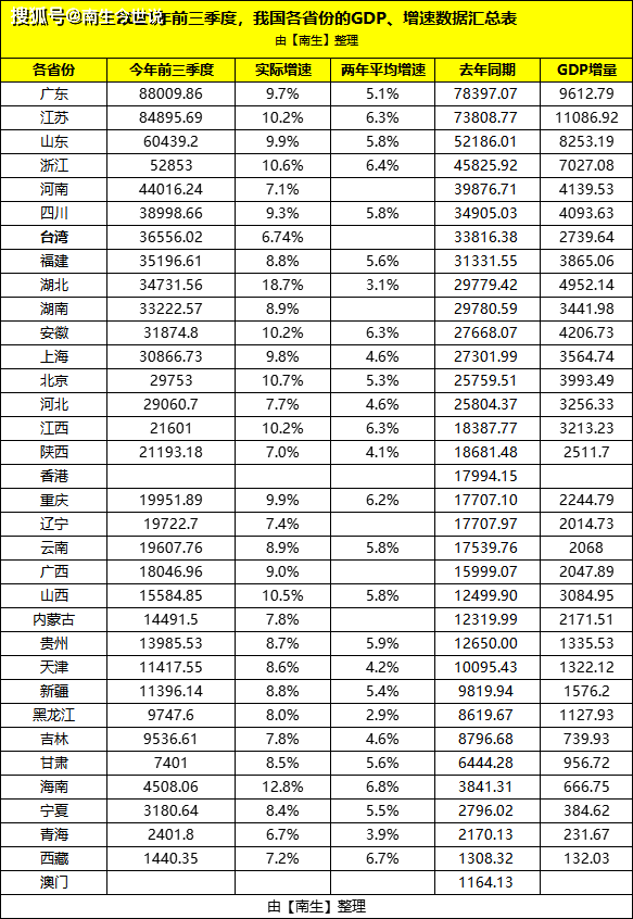 四川gdp与台湾gdp_上半年GDP 广东和江苏继续领先 台湾排第7 安徽第10 香港第16(2)