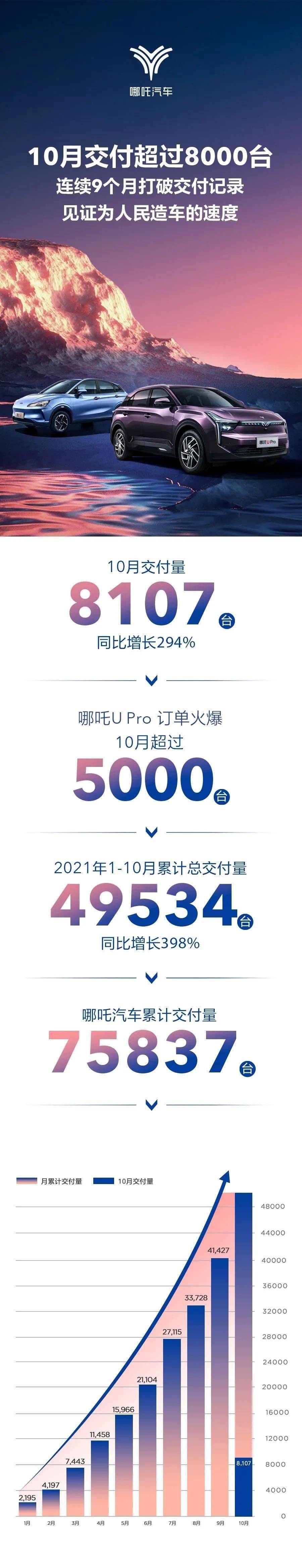新势力第一阵营“蔚小理”10月交付量出来了_搜狐汽车_搜狐网