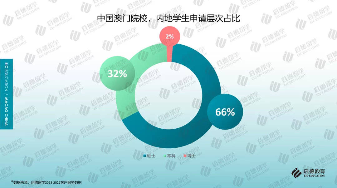 硕士|《2021中国澳门求学报告》:内地学生攻读硕士比例较高