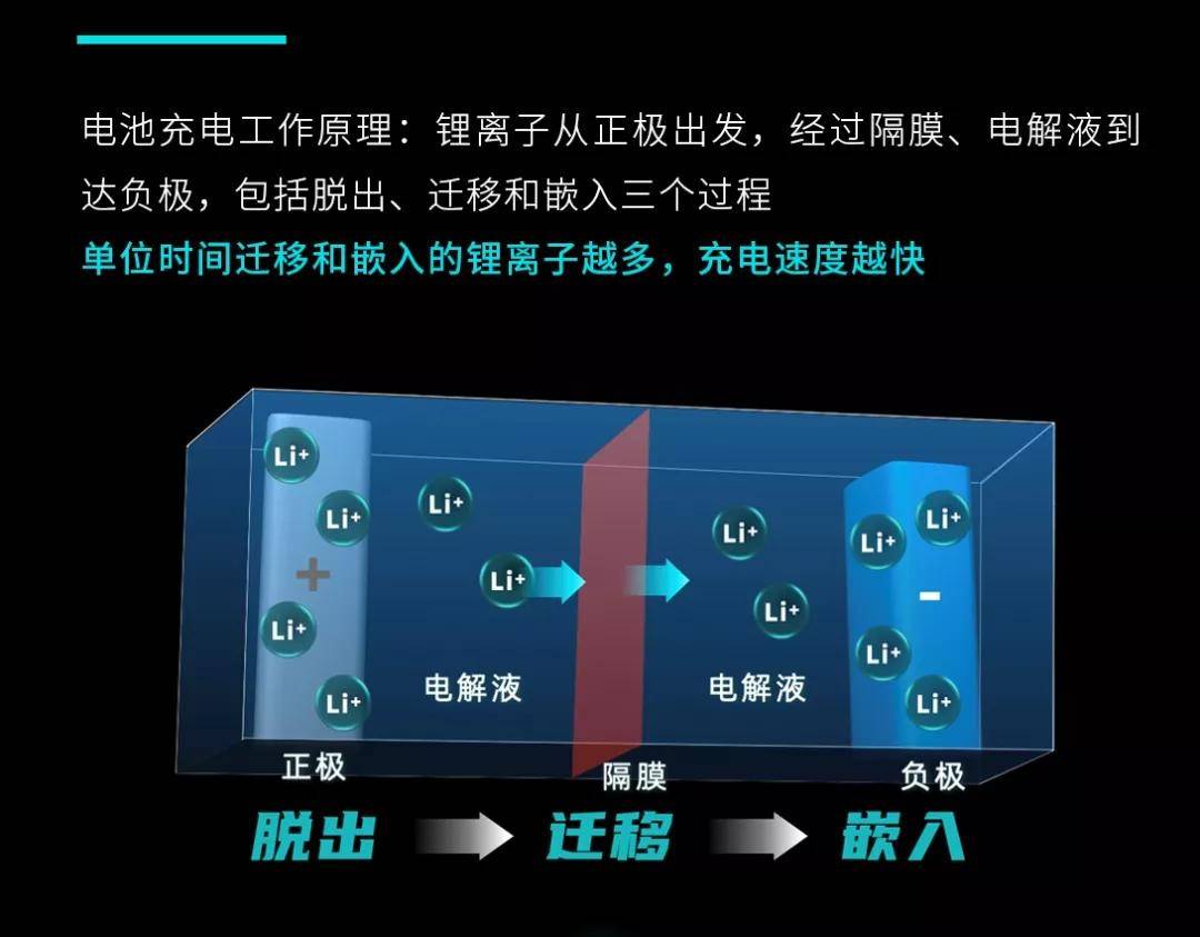 新能源行业飞速发展，广汽石墨烯基快充电池解决续航丨古惠南