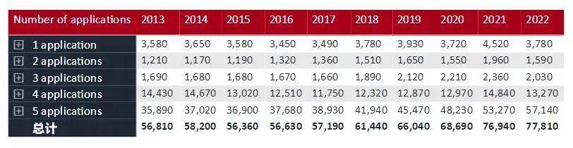 Extra|UCAS新数据！近7.8万学生已提交英国本科申请，大陆本科留学生人数仍在上涨！