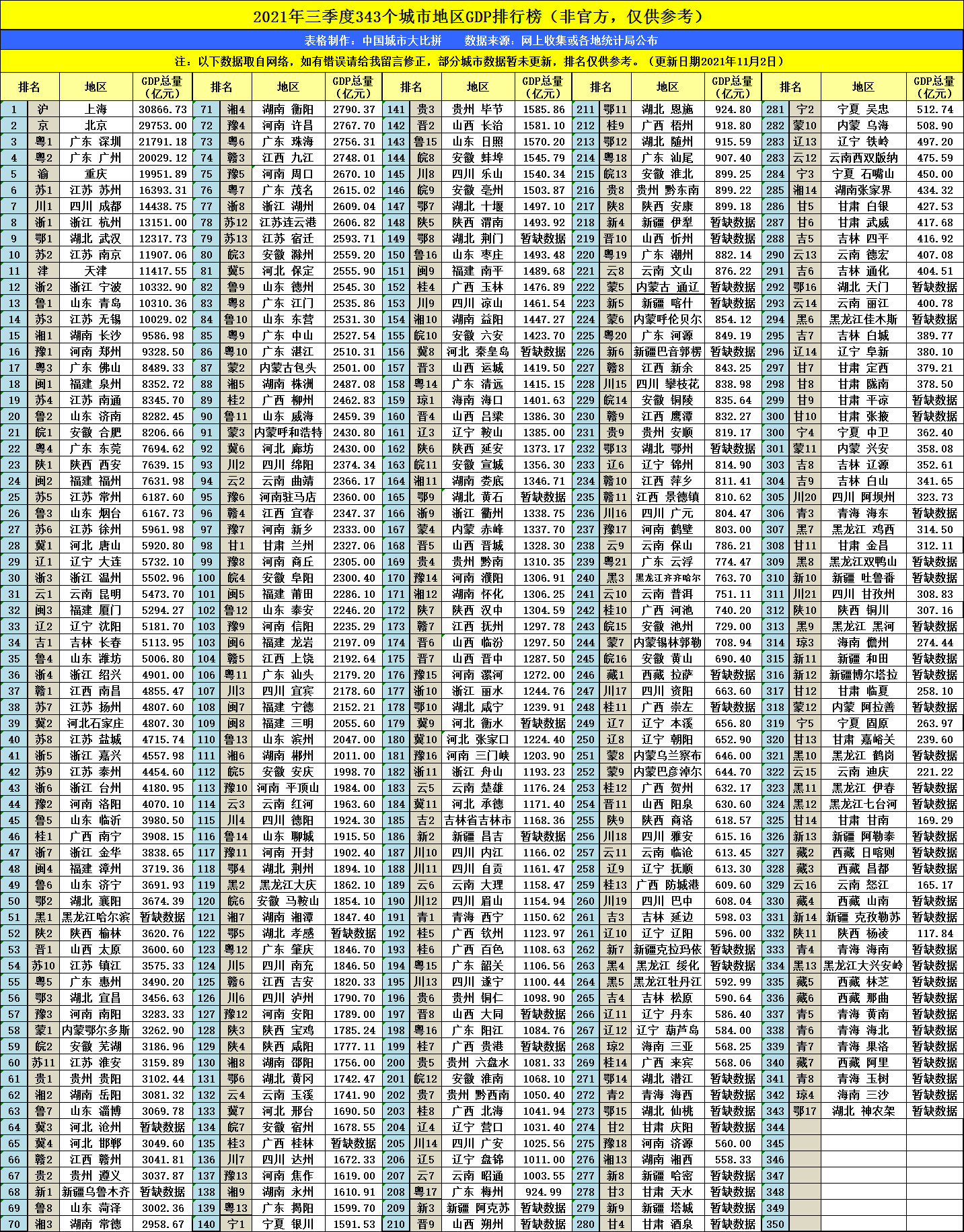 成都今年前三季度gdp_前三季度GDP十强城市 上海首超3万亿,苏杭两年平均增速领跑