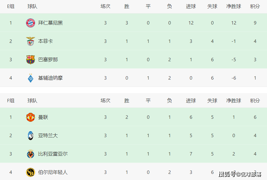 欧冠8场背靠背对决 一夜最多诞生3队出线 2队出局 C罗追赶梅西 萨尔茨堡