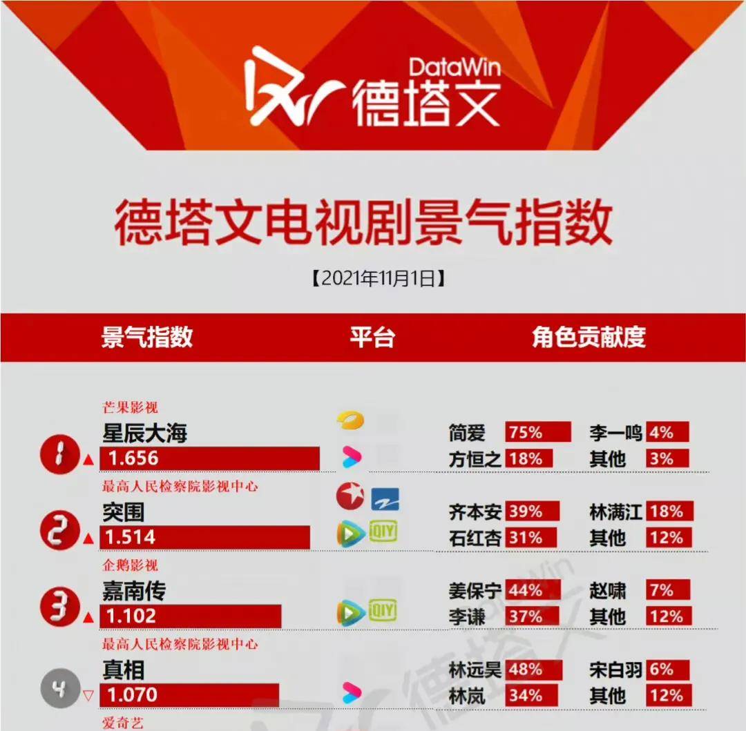 演技|原以为靳东的《突围》会成爆款，没想到被刘涛的《星辰大海》逆袭