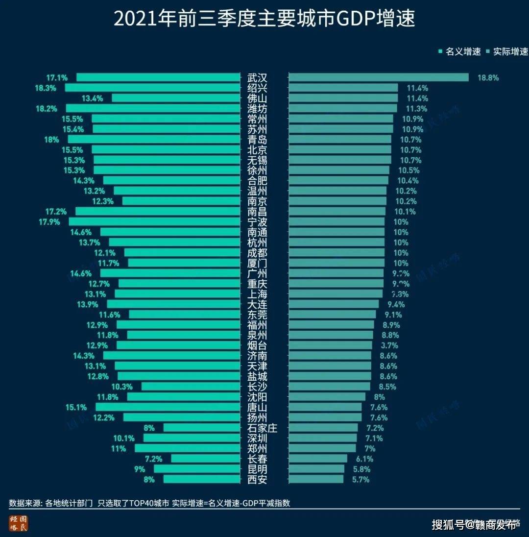 中西部城市gdp排行_最新GDP!头部城市增速排名生变,东西差距再次取代南北?