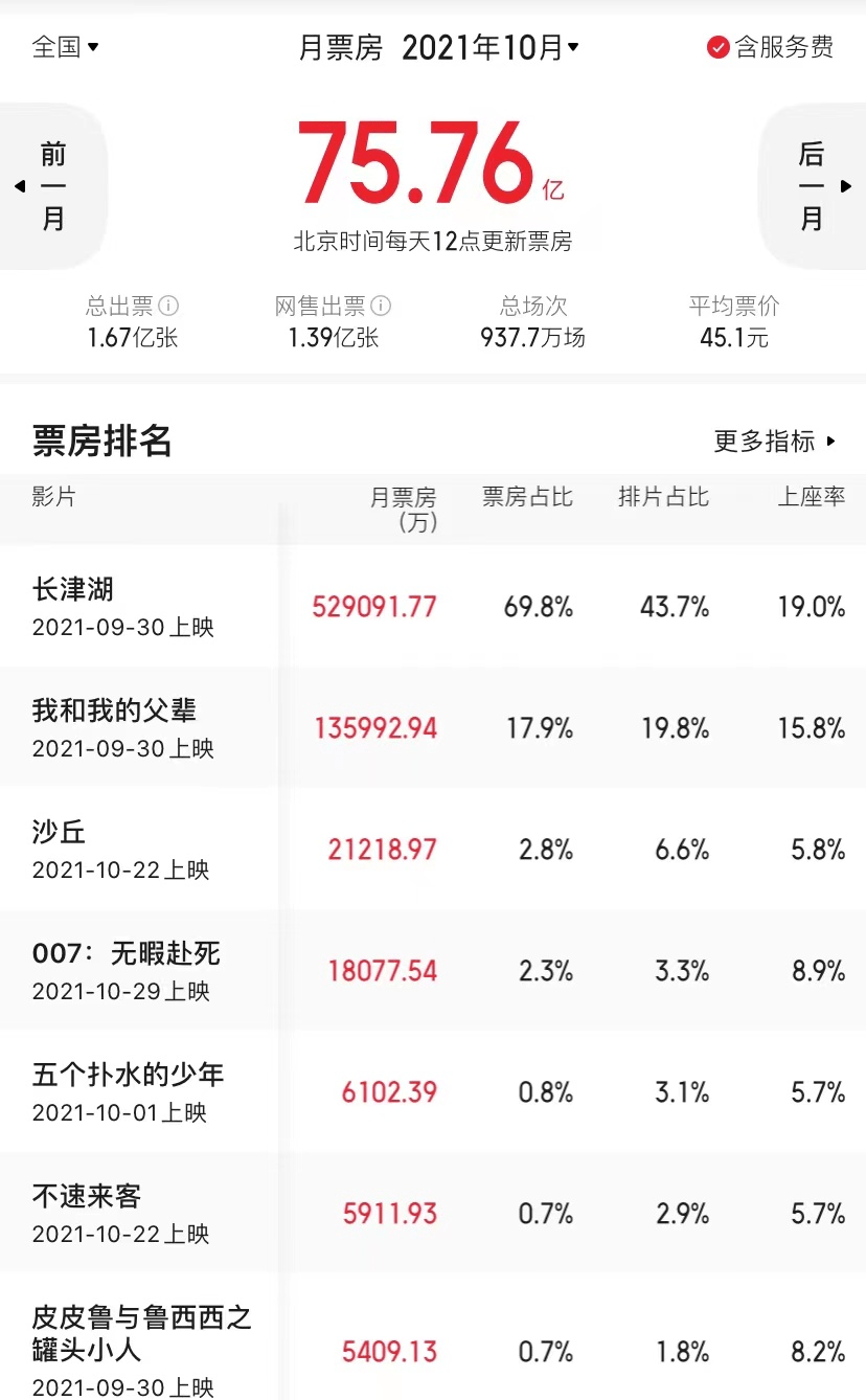 胶片|调查 |《沙丘》、《007》等进口片接连“失宠”，年轻人为何逃离电影院？