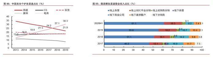 分析欧赛斯深度解析：功能性护肤品行业分析及品牌营销策略