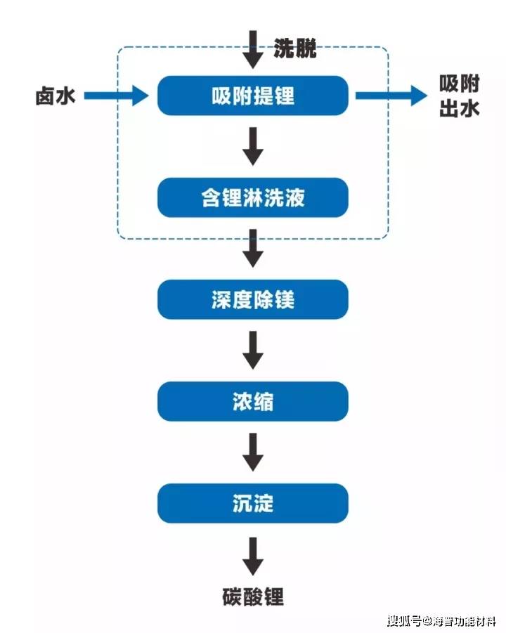 吸附法生产碳酸锂工艺流程图新型提锂吸附剂相关技术指标参数见表新型