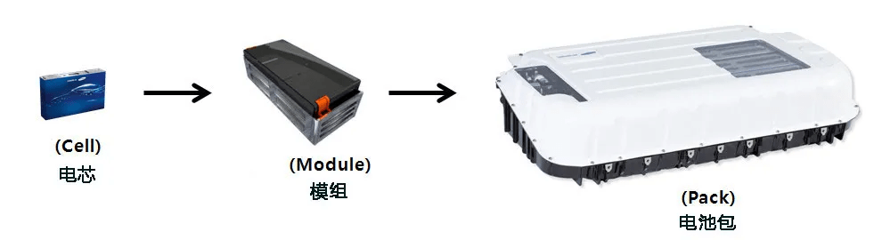 关注电池技术的朋友大概已经听了很多诸如大模组,ctp(cell to pack)