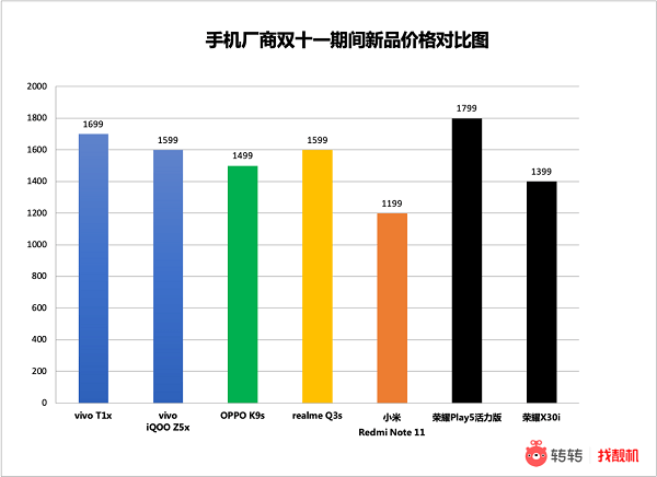 转转手机市场分析：千元机混战今年“双11”？