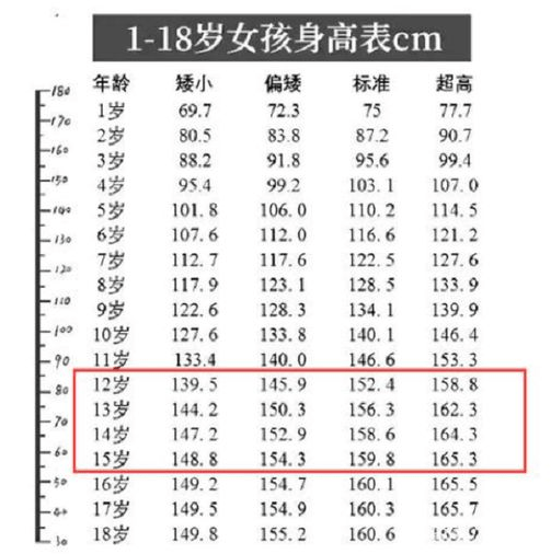 初中生|初中生“身高标准表”来了,至少这个数才算及格,你拖后腿了吗
