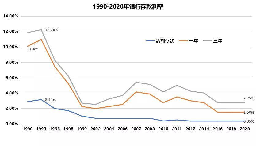 中国从1990年到2020年短短三十年,一年期存款利率已从10%降到1