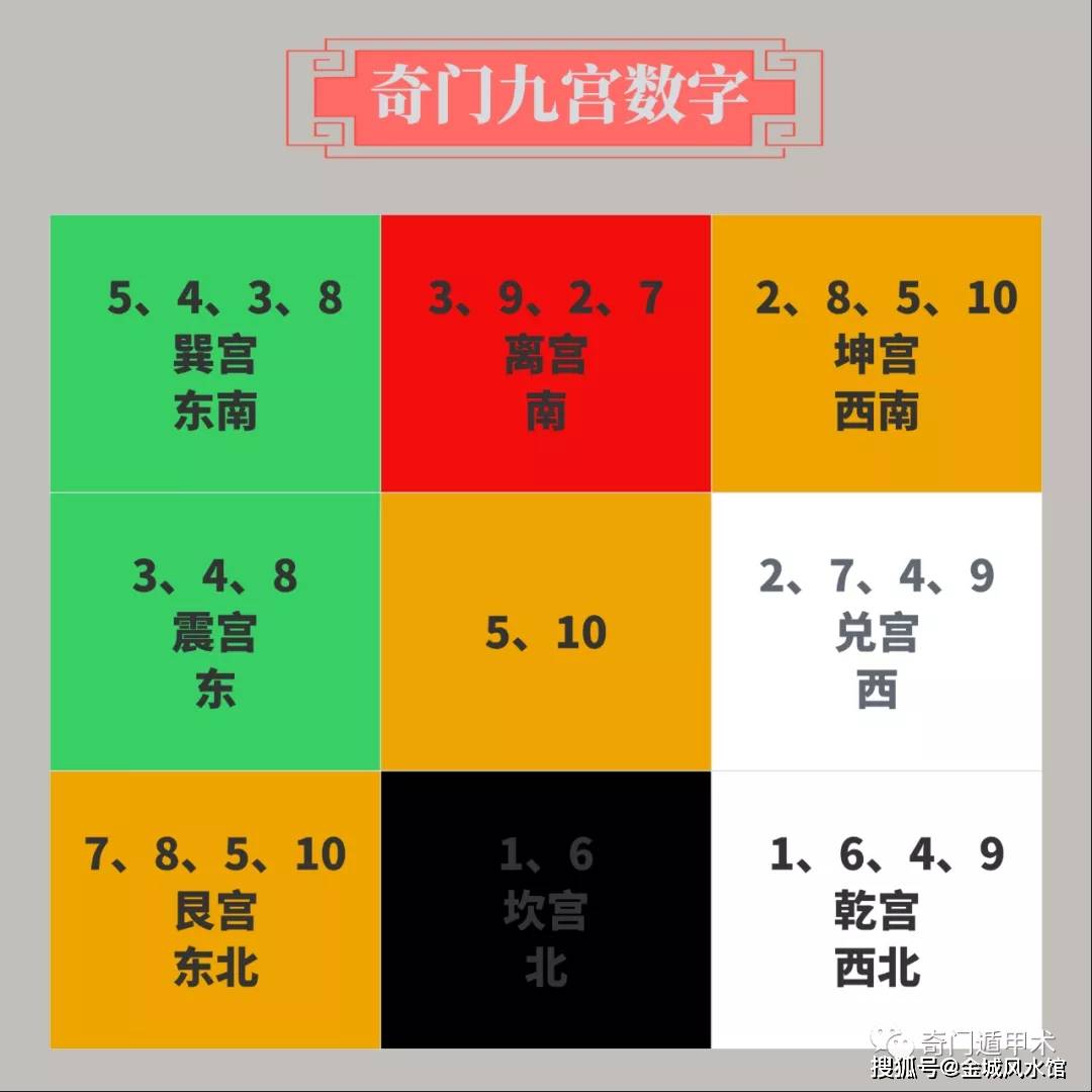 奇门遁甲知识 奇门九宫数字(先天数,后天数,五行数)综合应用_数理