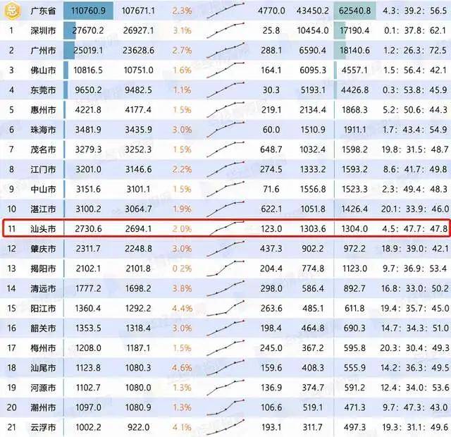 广东gdp世界第十_广东GDP十强城市公布:深圳居首,佛山领先东莞,粤西2城入围!