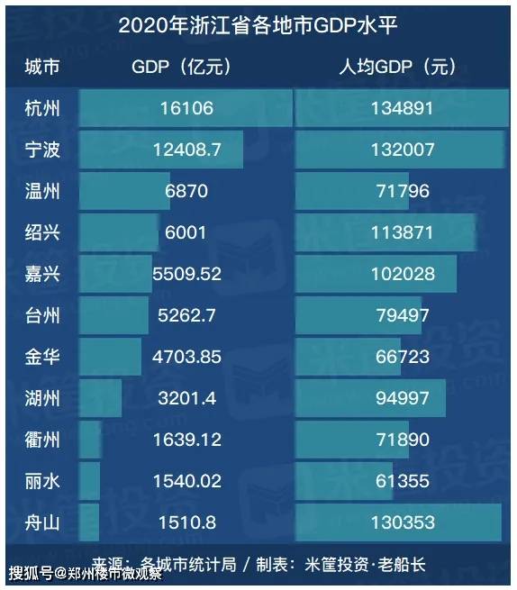 2000绍兴gdp_浙江上半年各市GDP 6市超过2000亿 宁波今年有望跻身万亿俱乐部(3)